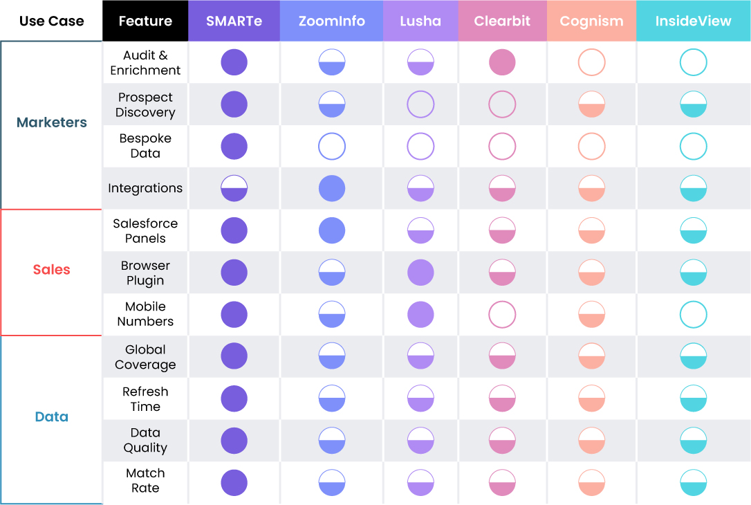 The SMARTe Method to B2B Data Enrichment