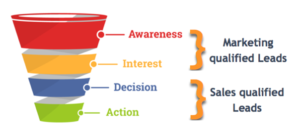 MQL Vs SQL